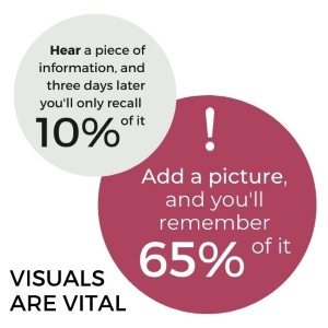 visual content audit - importance of visuals diagram
